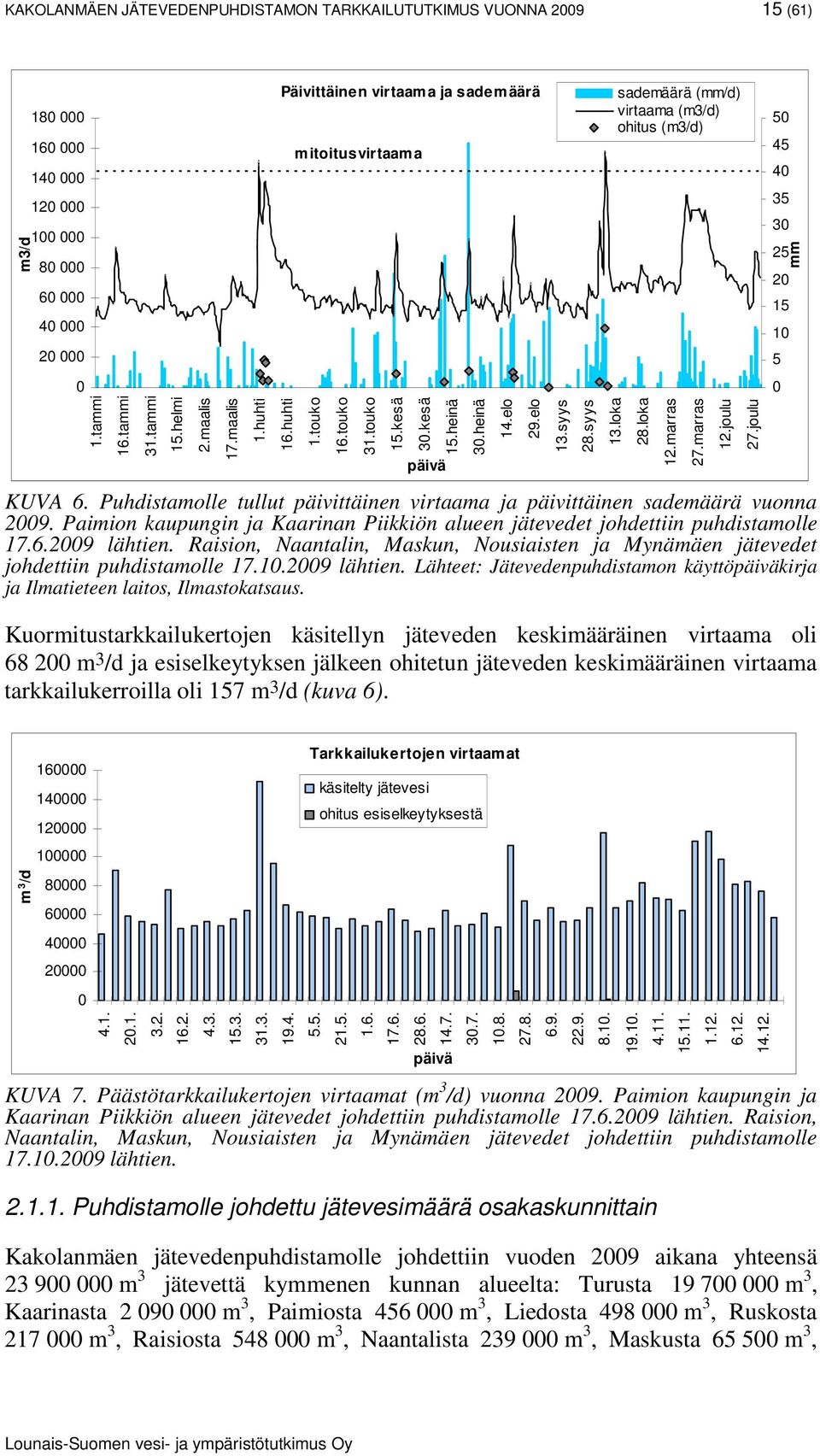 joulu päivä sademäärä (mm/d) virtaama (m3/d) ohitus (m3/d) KUVA 6. Puhdistamolle tullut päivittäinen virtaama ja päivittäinen sademäärä vuonna 29.