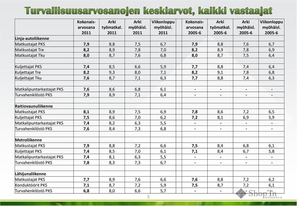 5,9 7,7 8,8 7,4 6,4 Kuljettajat Tre 8,2 9,3 8,0 7,1 8,2 9,1 7,8 6,8 Kuljettajat Tku 7,6 8,7 7,1 6,3 7,7 8,8 7,4 6,3 Matkalipuntarkastajat PKS 7,6 8,6 6,8 6,1 - - - - Turvahenkilöstö PKS 7,9 8,9 7,1