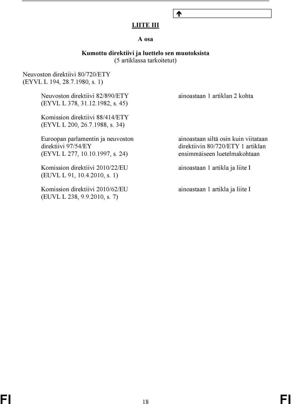 45) ainoastaan 1 artiklan 2 kohta Komission direktiivi 88/414/ETY (EYVL L 200, 26.7.1988, s. 34) Euroopan parlamentin ja neuvoston direktiivi 97/54/EY (EYVL L 277, 10.