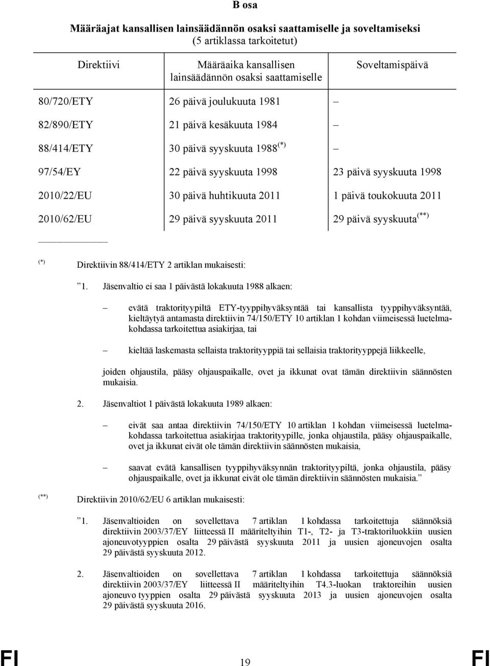 2011 1 päivä toukokuuta 2011 2010/62/EU 29 päivä syyskuuta 2011 29 päivä syyskuuta (**) (*) Direktiivin 88/414/ETY 2 artiklan mukaisesti: 1.