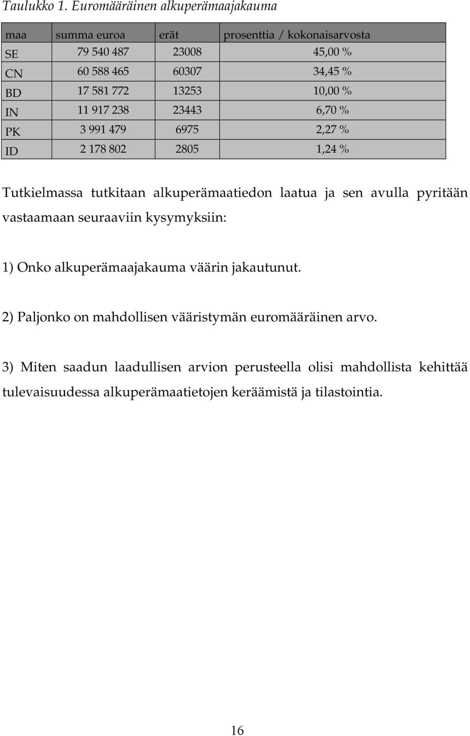 772 13253 10,00 % IN 11 917 238 23443 6,70 % PK 3 991 479 6975 2,27 % ID 2 178 802 2805 1,24 % Tutkielmassa tutkitaan alkuperämaatiedon laatua ja sen