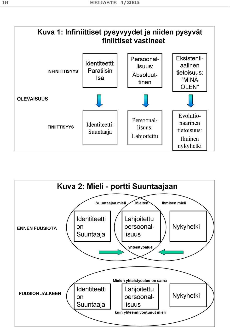 tietoisuus: Ikuinen nykyhetki Kuva 2: Mieli - portti Suuntaajaan Suuntaajan mieli Mielten Ihmisen mieli ENNEN FUUSIOTA Identiteetti on Suuntaaja Lahjoitettu