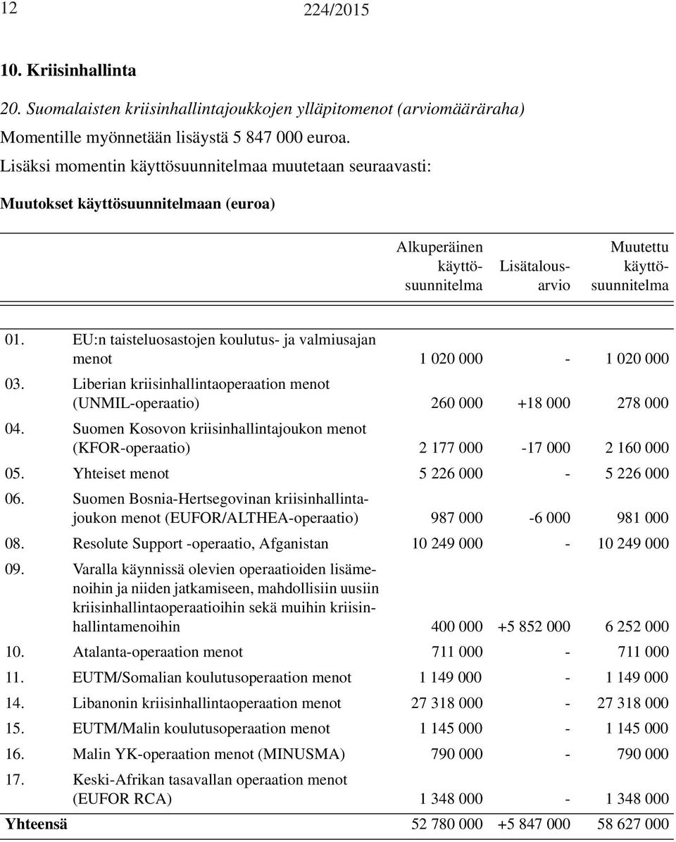 EU:n taisteluosastojen koulutus- ja valmiusajan menot 1 020 000-1 020 000 03. Liberian kriisinhallintaoperaation menot (UNMIL-operaatio) 260 000 +18 000 278 000 04.