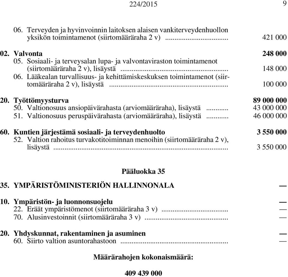 Lääkealan turvallisuus- ja kehittämiskeskuksen toimintamenot (siirtomääräraha 2 v), lisäystä... 100 000 20. Työttömyysturva 89 000 000 50. Valtionosuus ansiopäivärahasta (arviomääräraha), lisäystä.