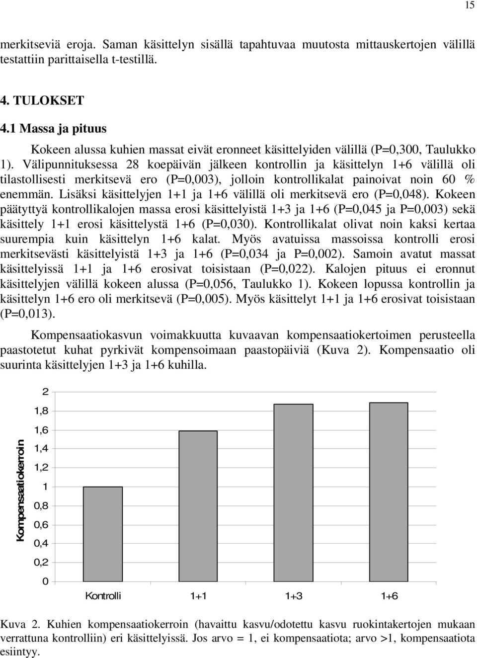 Välipunnituksessa 28 koepäivän jälkeen kontrollin ja käsittelyn 1+6 välillä oli tilastollisesti merkitsevä ero (P=,3), jolloin kontrollikalat painoivat noin 6 % enemmän.