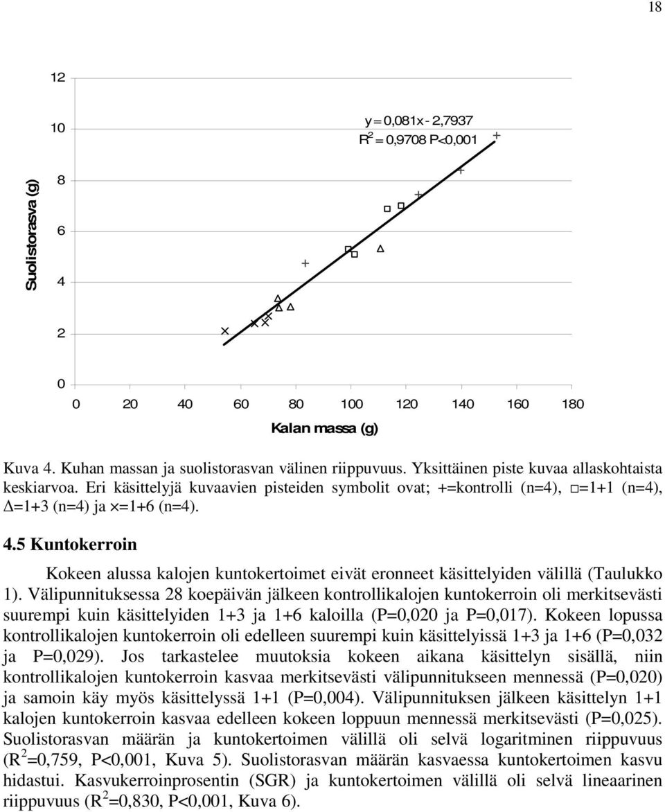 5 Kuntokerroin Kokeen alussa kalojen kuntokertoimet eivät eronneet käsittelyiden välillä (Taulukko 1).