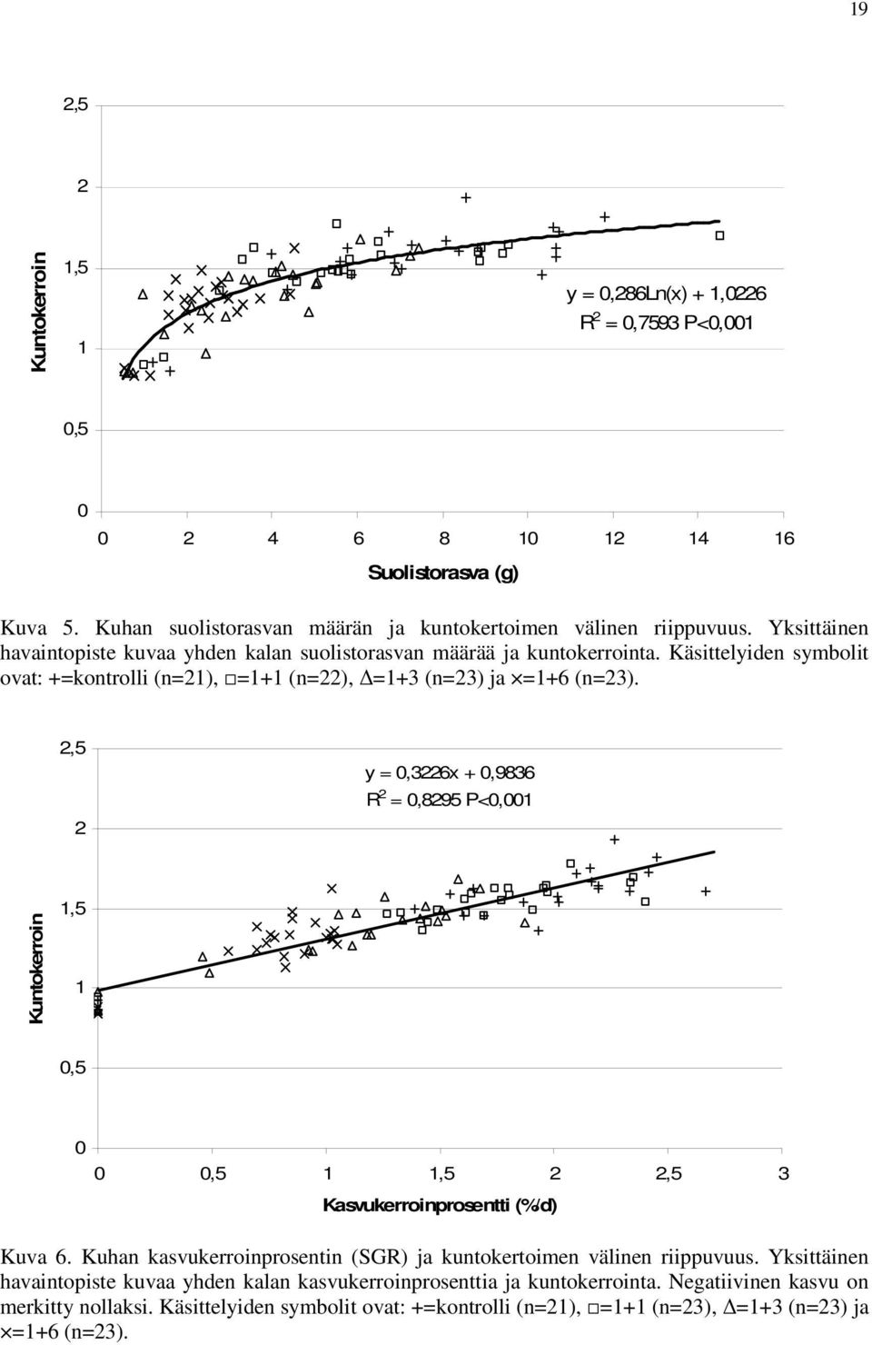 2,5 2 y =,3226x +,9836 R 2 =,8295 P<,1 Kuntokerroin. 1,5 1,5,5 1 1,5 2 2,5 3 Kasvukerroinprosentti (%/d) Kuva 6. Kuhan kasvukerroinprosentin (SGR) ja kuntokertoimen välinen riippuvuus.