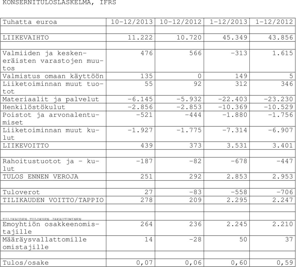 529 Poistot ja arvonalentumiset -521-444 -1.880-1.756 Liiketoiminnan muut kulut -1.927-1.775-7.314-6.907 LIIKEVOITTO 439 373 3.531 3.