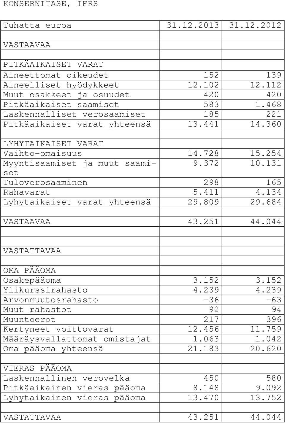 254 Myyntisaamiset ja muut saamiset 9.372 10.131 Tuloverosaaminen 298 165 Rahavarat 5.411 4.134 Lyhytaikaiset varat yhteensä 29.809 29.684 VASTAAVAA 43.251 44.044 VASTATTAVAA OMA PÄÄOMA Osakepääoma 3.