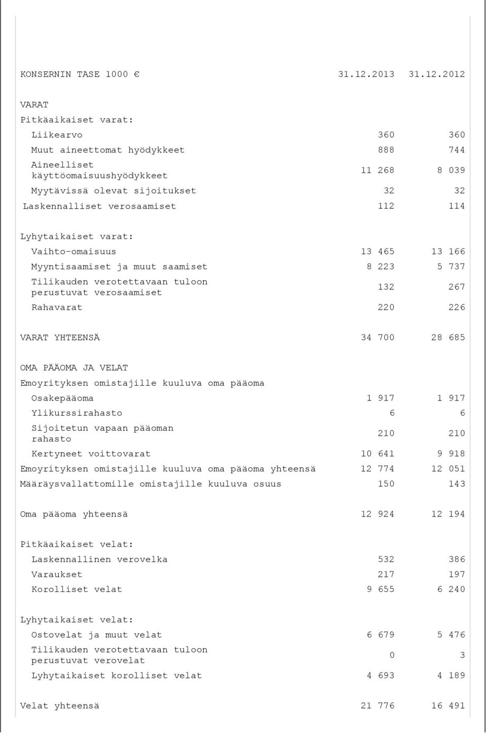 2012 VARAT Pitkäaikaiset varat: Liikearvo 360 360 Muut aineettomat hyödykkeet 888 744 Aineelliset käyttöomaisuushyödykkeet 11 268 8 039 Myytävissä olevat sijoitukset 32 32 Laskennalliset verosaamiset