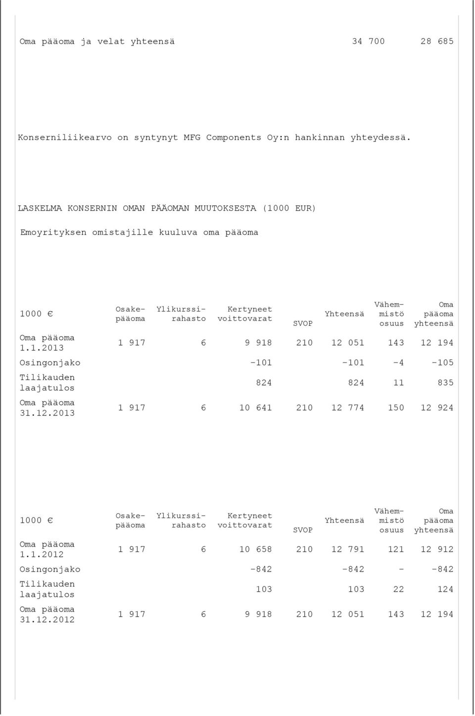 00 EUR) Emoyrityksen omistajille kuuluva oma pääoma 10