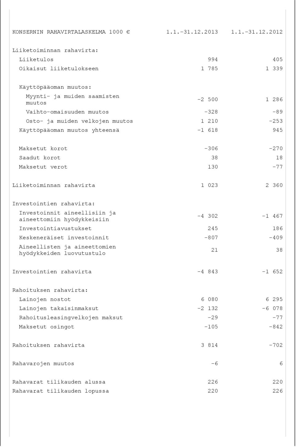 2012 Liiketoiminnan rahavirta: Liiketulos 994 405 Oikaisut liiketulokseen 1 785 1 339 Käyttöpääoman muutos: Myynti- ja muiden saamisten muutos -2 500 1 286 Vaihto-omaisuuden muutos -328-89 Osto- ja