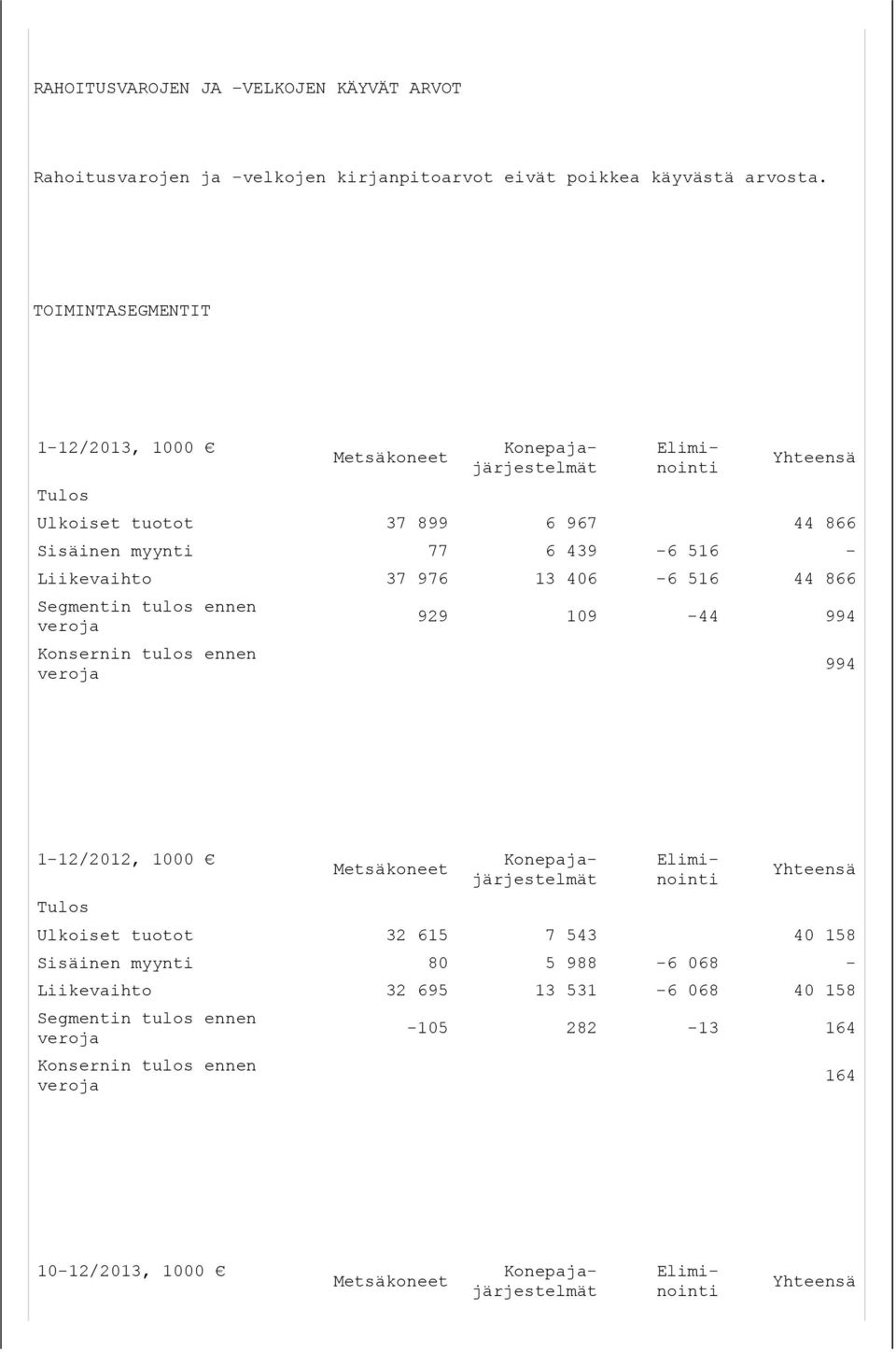 tulos ennen veroja Konsernin tulos ennen veroja 929 109-44 994 994 1-12/2012, 1000 Tulos Metsäkoneet Konepajajärjestelmät Eliminointi Konepajajärjestelmät Eliminointi Yhteensä