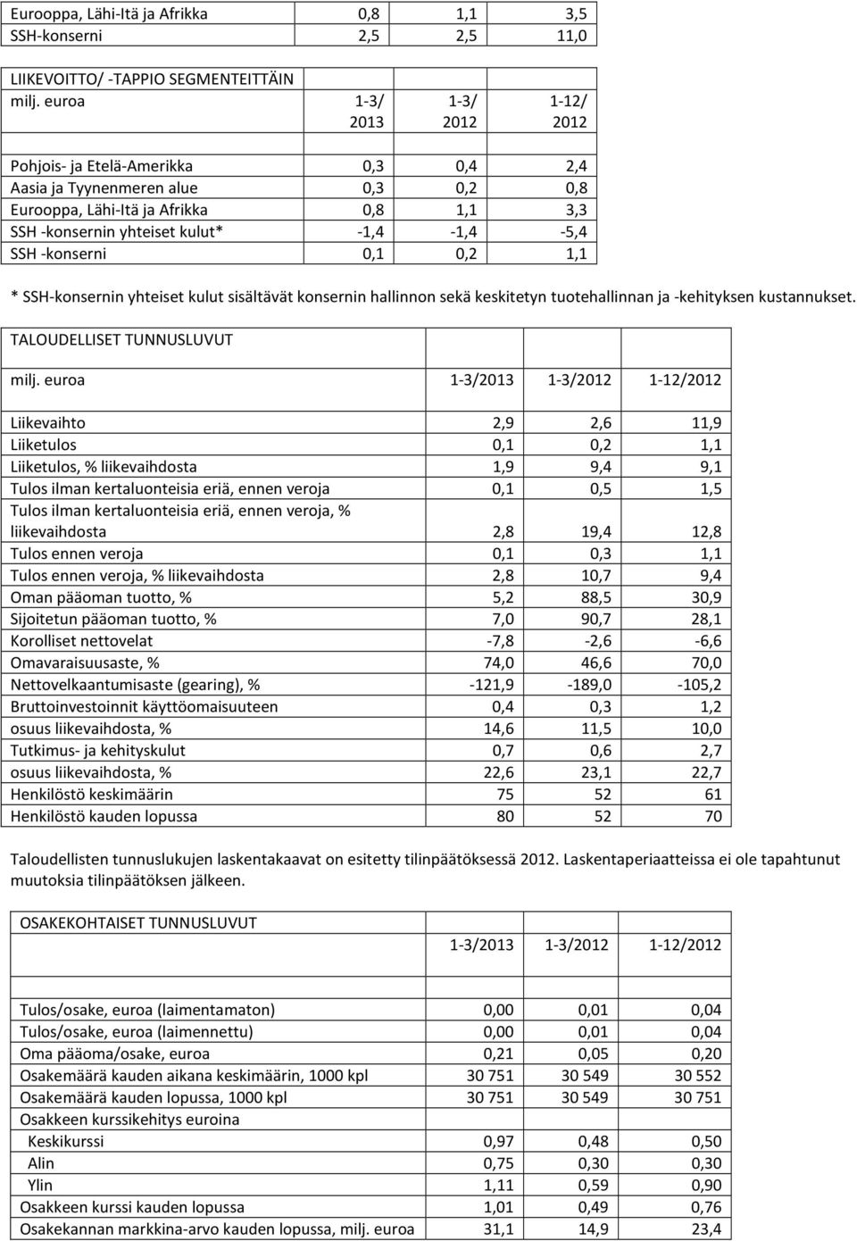 1,1 * SSH-konsernin yhteiset kulut sisältävät konsernin hallinnon sekä keskitetyn tuotehallinnan ja -kehityksen kustannukset. TALOUDELLISET TUNNUSLUVUT milj.