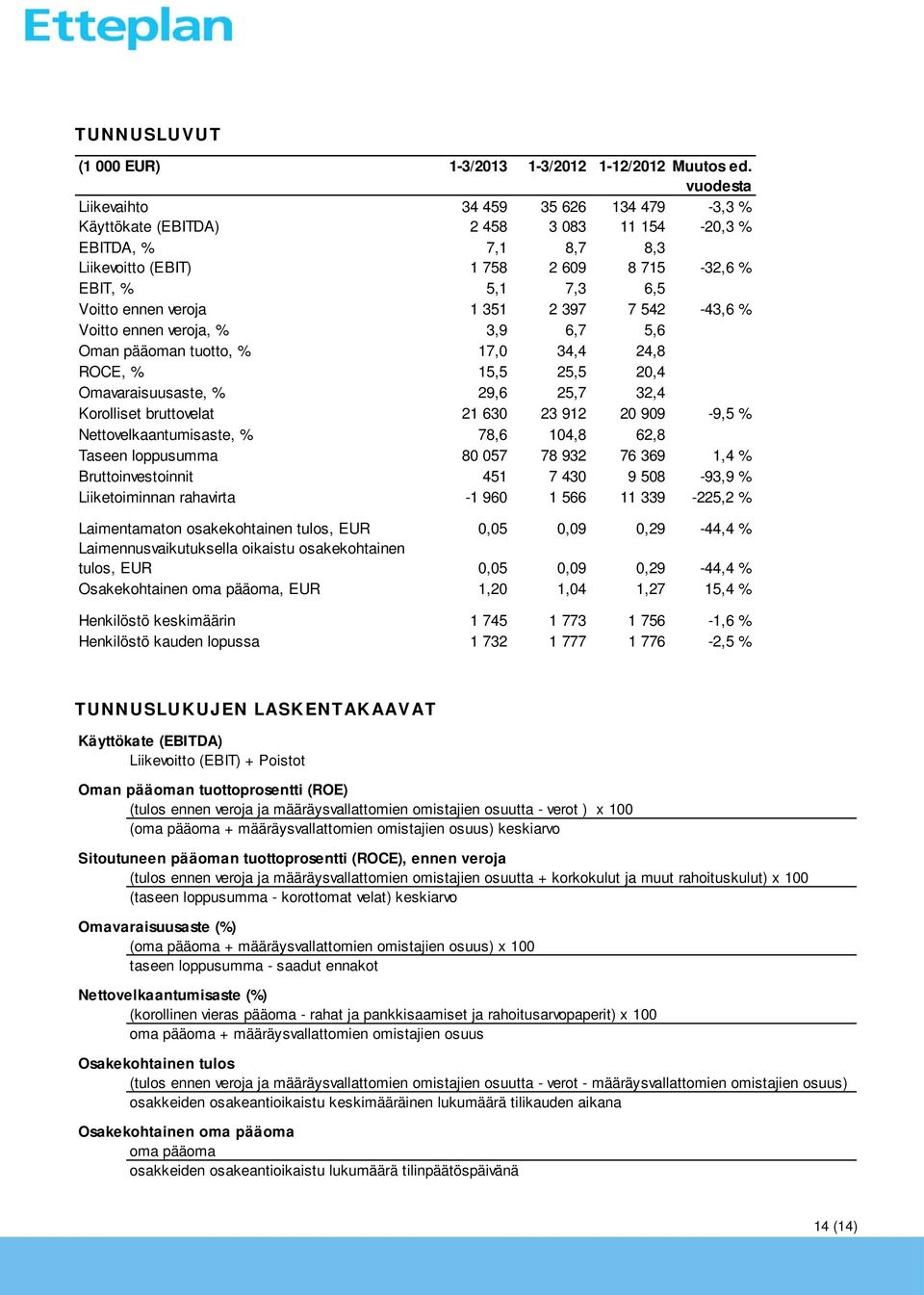 veroja 1 351 2 397 7 542-43,6 % Voitto ennen veroja, % 3,9 6,7 5,6 Oman pääoman tuotto, % 17,0 34,4 24,8 ROCE, % 15,5 25,5 20,4 Omavaraisuusaste, % 29,6 25,7 32,4 Korolliset bruttovelat 21 630 23 912