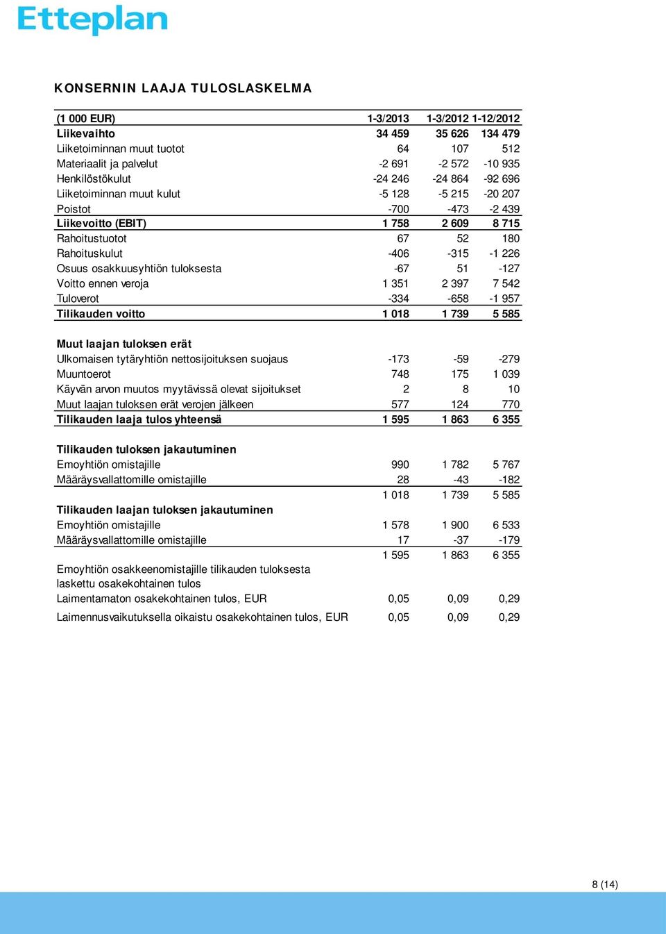 Osuus osakkuusyhtiön tuloksesta -67 51-127 Voitto ennen veroja 1 351 2 397 7 542 Tuloverot -334-658 -1 957 Tilikauden voitto 1 018 1 739 5 585 Muut laajan tuloksen erät Ulkomaisen tytäryhtiön