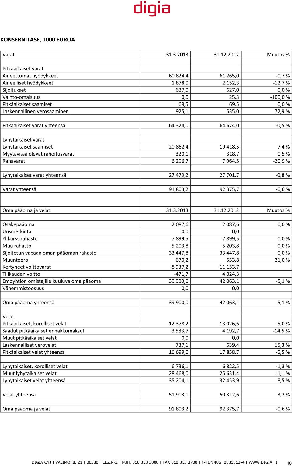 saamiset 69,5 69,5 0,0 % Laskennallinen verosaaminen 925,1 535,0 72,9 % Pitkäaikaiset varat yhteensä 64 324,0 64 674,0-0,5 % Lyhytaikaiset varat Lyhytaikaiset saamiset 20862,4 19418,5 7,4 %