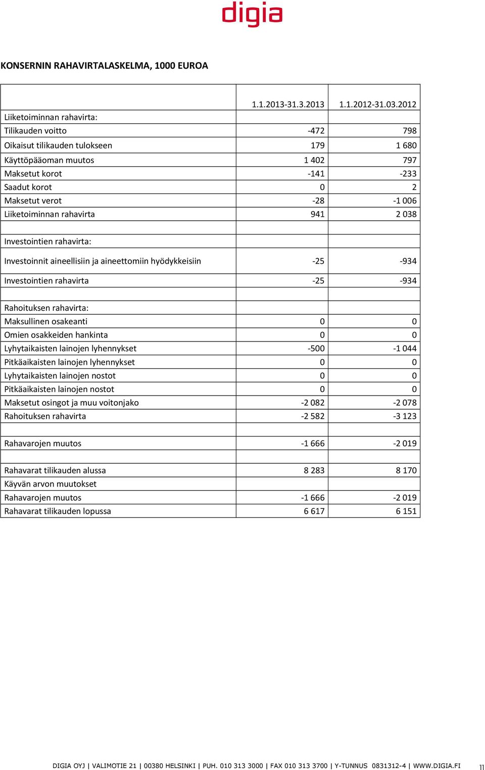 Liiketoiminnan rahavirta 941 2038 Investointien rahavirta: Investoinnit aineellisiin ja aineettomiin hyödykkeisiin -25-934 Investointien rahavirta -25-934 Rahoituksen rahavirta: Maksullinen osakeanti