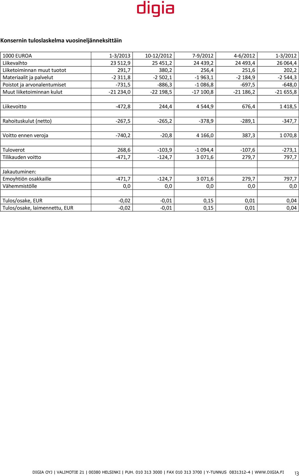 -21234,0-22198,5-17100,8-21186,2-21655,8 Liikevoitto -472,8 244,4 4 544,9 676,4 1 418,5 Rahoituskulut (netto) -267,5-265,2-378,9-289,1-347,7 Voitto ennen veroja -740,2-20,8 4 166,0 387,3 1 070,8