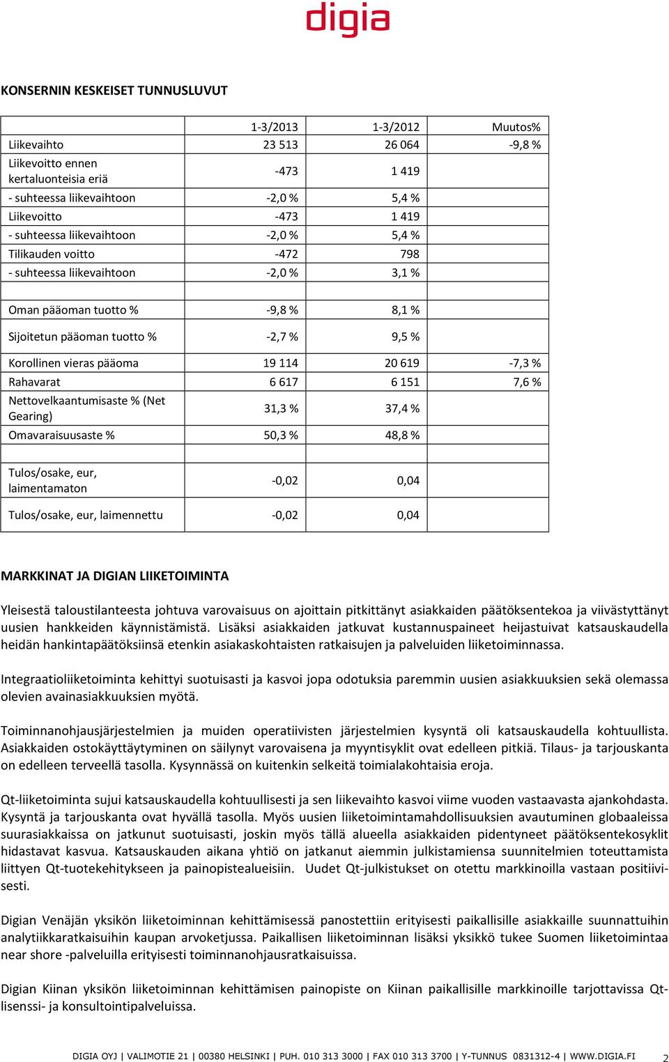 pääoma 19 114 20 619-7,3 % Rahavarat 6 617 6 151 7,6 % Nettovelkaantumisaste % (Net Gearing) 31,3 % 37,4 % Omavaraisuusaste % 50,3 % 48,8 % Tulos/osake, eur, laimentamaton -0,02 0,04 Tulos/osake,