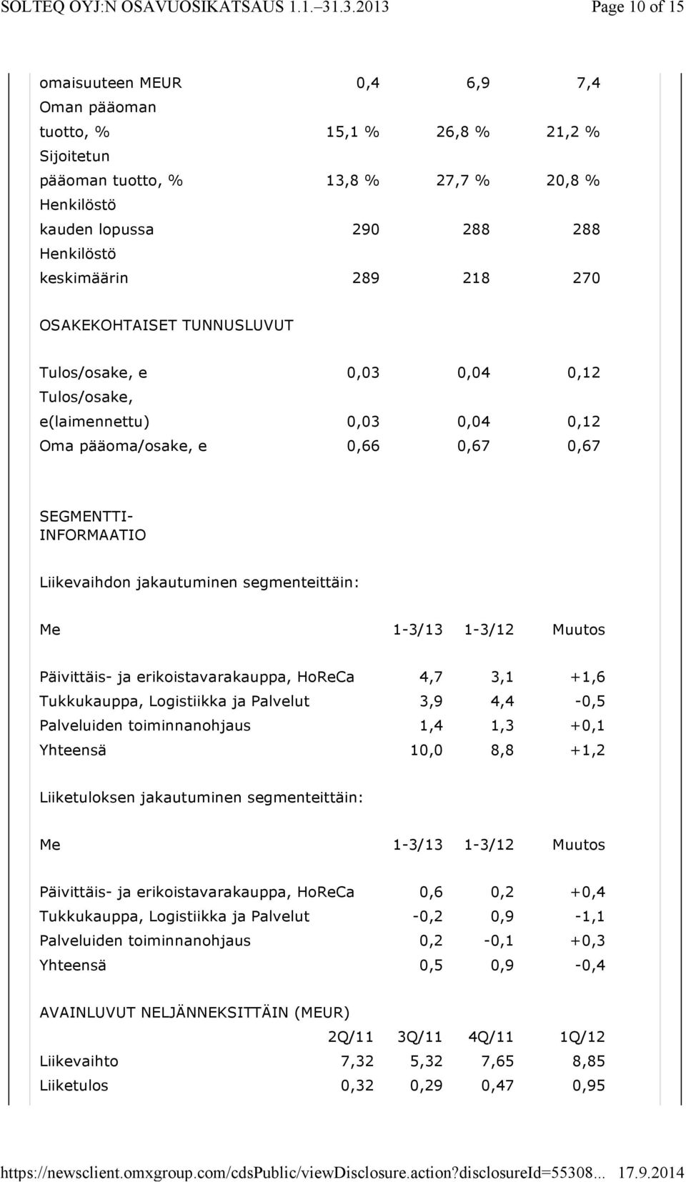 segmenteittäin: Me 1-3/13 1-3/12 Muutos Päivittäis- ja erikoistavarakauppa, HoReCa 4,7 3,1 +1,6 Tukkukauppa, Logistiikka ja Palvelut 3,9 4,4-0,5 Palveluiden toiminnanohjaus 1,4 1,3 +0,1 Yhteensä 10,0