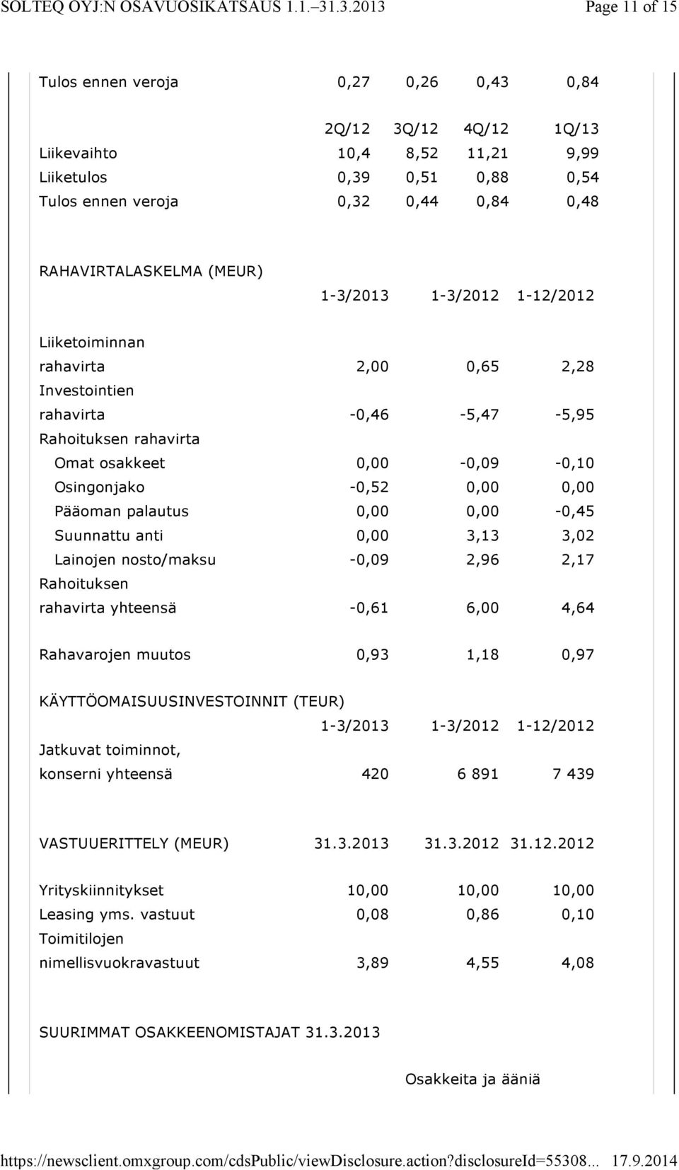 Pääoman palautus 0,00 0,00-0,45 Suunnattu anti 0,00 3,13 3,02 Lainojen nosto/maksu -0,09 2,96 2,17 Rahoituksen rahavirta yhteensä -0,61 6,00 4,64 Rahavarojen muutos 0,93 1,18 0,97