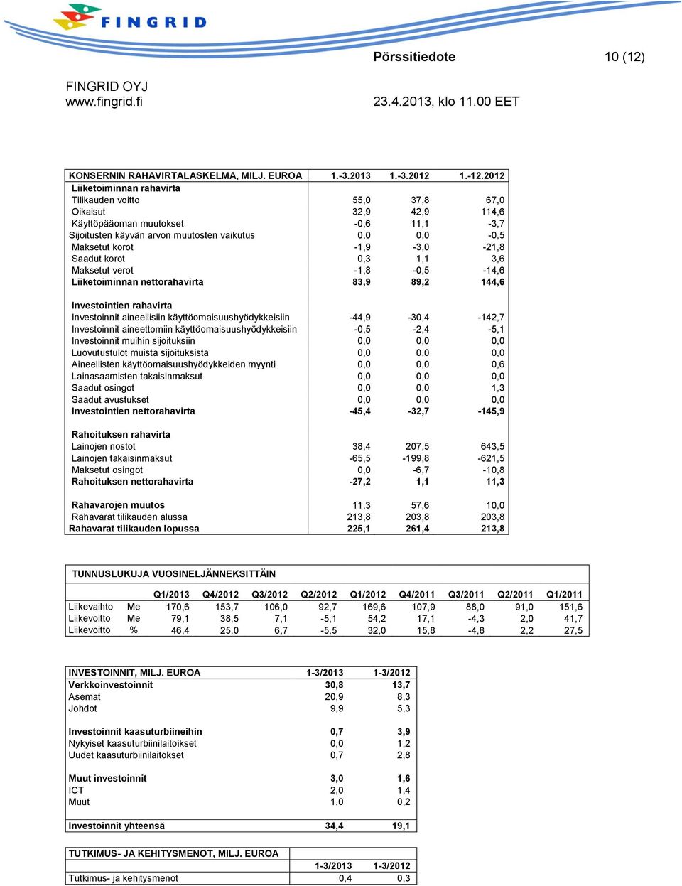 -1,9-3,0-21,8 Saadut korot 0,3 1,1 3,6 Maksetut verot -1,8-0,5-14,6 Liiketoiminnan nettorahavirta 83,9 89,2 144,6 Investointien rahavirta Investoinnit aineellisiin käyttöomaisuushyödykkeisiin