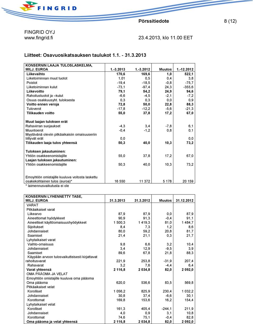 Rahoitustuotot ja kulut -6,6-4,5-2,1-7,2 Osuus osakkuusyht.