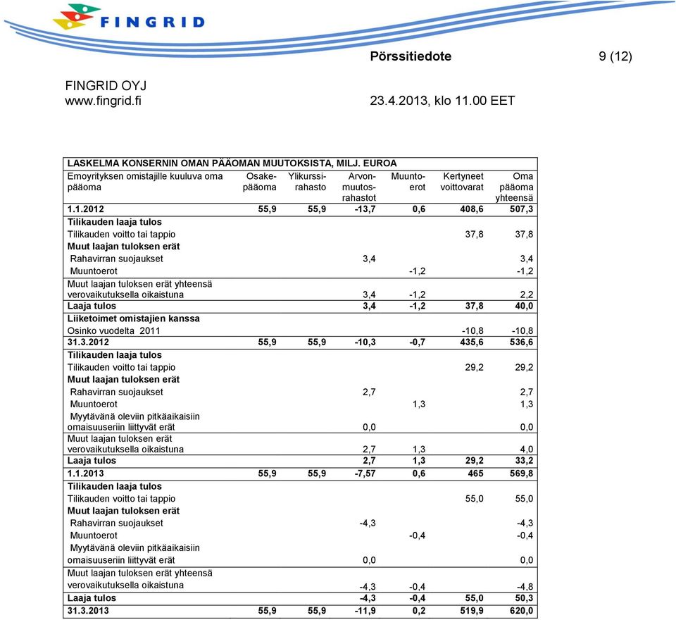 1.2012 55,9 55,9-13,7 0,6 408,6 507,3 Tilikauden laaja tulos Tilikauden voitto tai tappio 37,8 37,8 Muut laajan tuloksen erät Rahavirran suojaukset 3,4 3,4 Muuntoerot -1,2-1,2 Muut laajan tuloksen