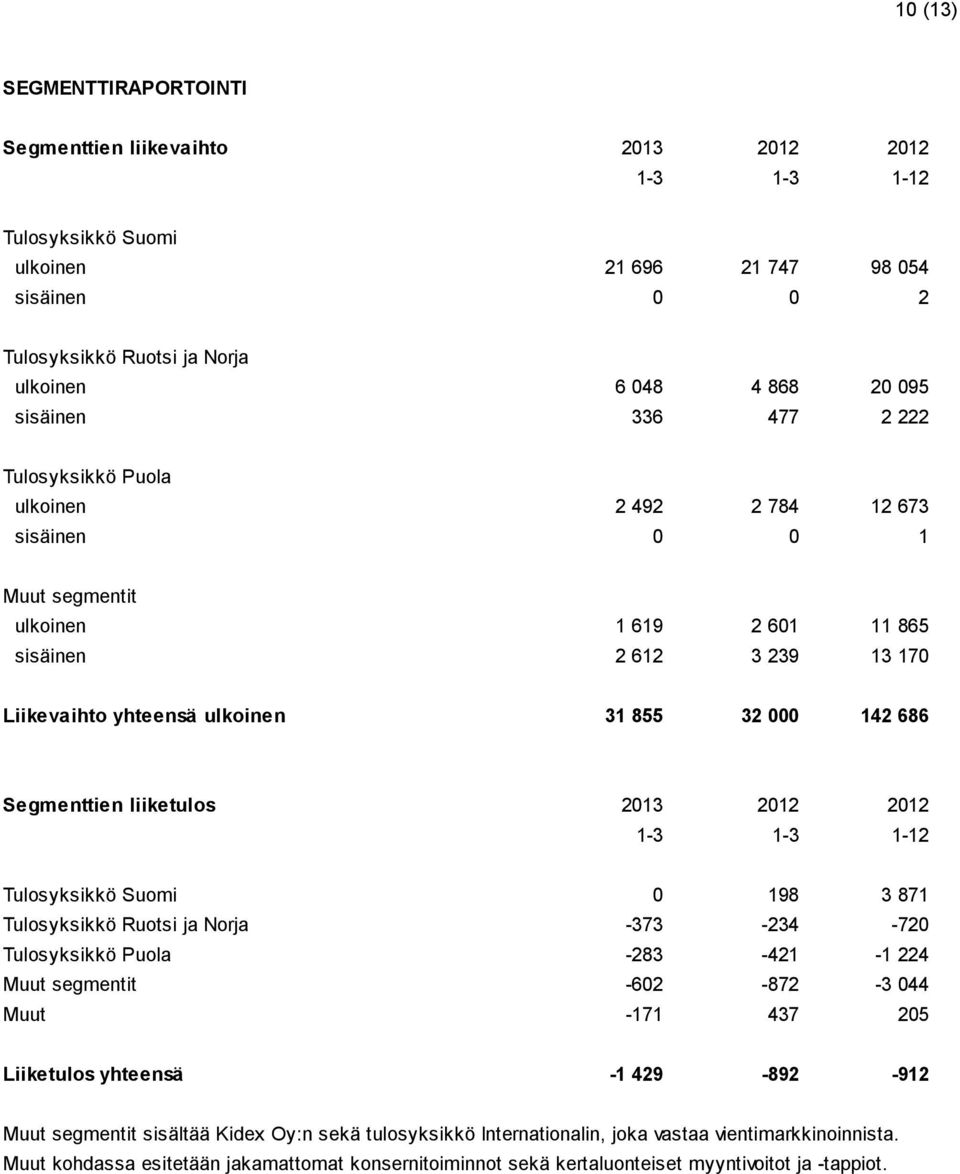 Segmenttien liiketulos 2013 2012 2012 Tulosyksikkö Suomi 0 198 3 871 Tulosyksikkö Ruotsi ja Norja -373-234 -720 Tulosyksikkö Puola -283-421 -1 224 Muut segmentit -602-872 -3 044 Muut -171 437 205