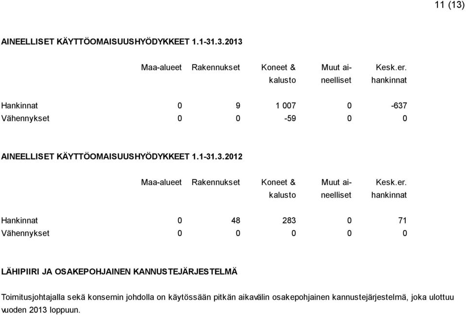 er. kalusto neelliset hankinnat Hankinnat 0 48 283 0 71 Vähennykset 0 0 0 0 0 LÄHIPIIRI JA OSAKEPOHJAINEN KANNUSTEJÄRJESTELMÄ