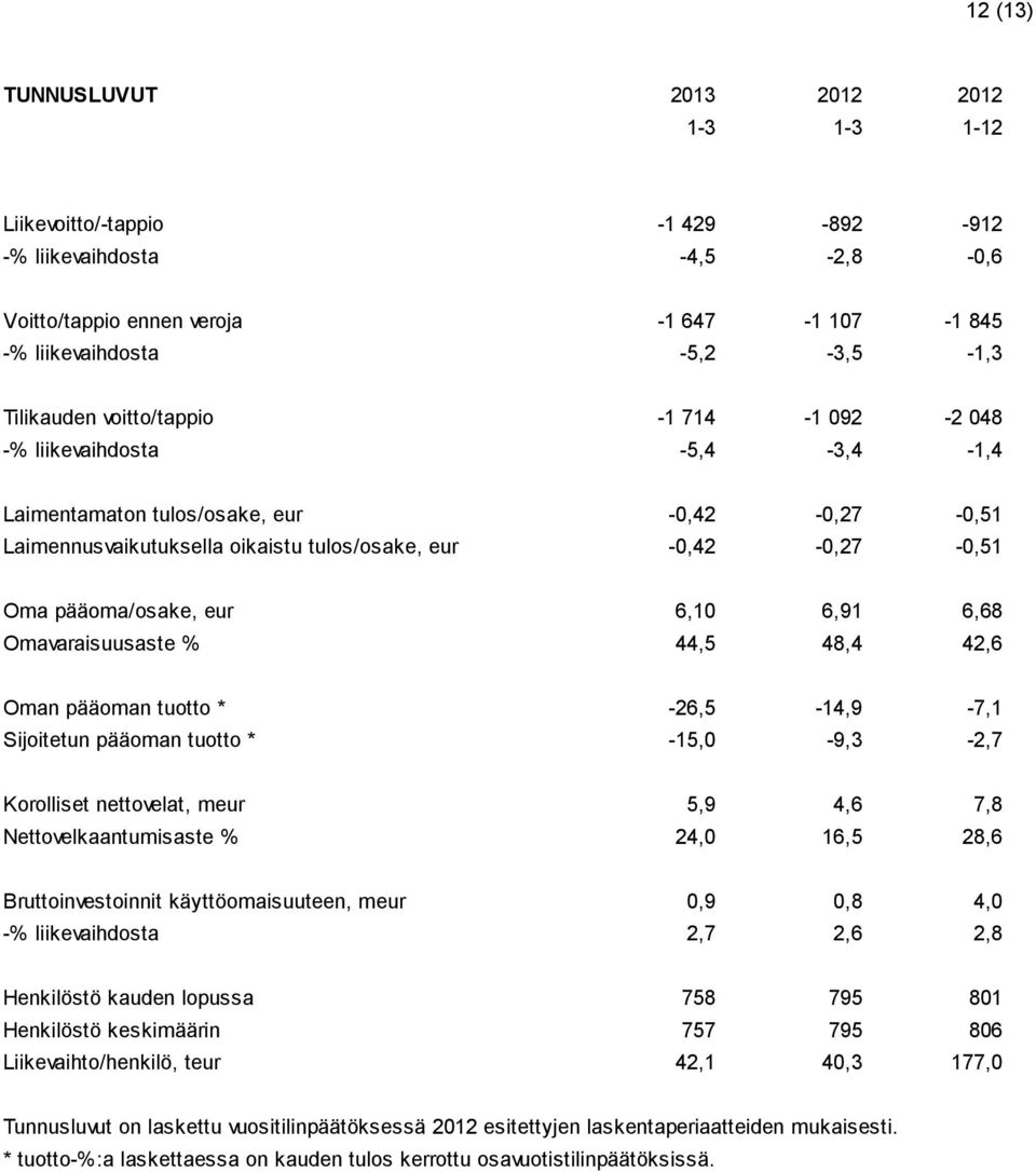 6,10 6,91 6,68 Omavaraisuusaste % 44,5 48,4 42,6 Oman pääoman tuotto * -26,5-14,9-7,1 Sijoitetun pääoman tuotto * -15,0-9,3-2,7 Korolliset nettovelat, meur 5,9 4,6 7,8 Nettovelkaantumisaste % 24,0