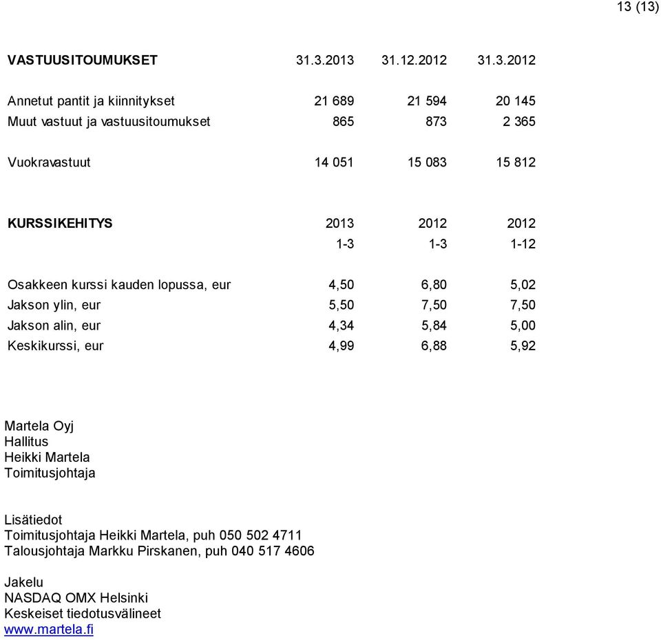 7,50 7,50 Jakson alin, eur 4,34 5,84 5,00 Keskikurssi, eur 4,99 6,88 5,92 Martela Oyj Hallitus Heikki Martela Toimitusjohtaja Lisätiedot