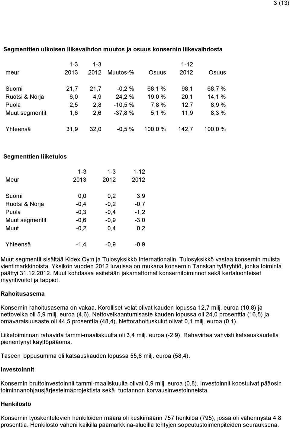 0,2 3,9 Ruotsi & Norja -0,4-0,2-0,7 Puola -0,3-0,4-1,2 Muut segmentit -0,6-0,9-3,0 Muut -0,2 0,4 0,2 Yhteensä -1,4-0,9-0,9 Muut segmentit sisältää Kidex Oy:n ja Tulosyksikkö Internationalin.