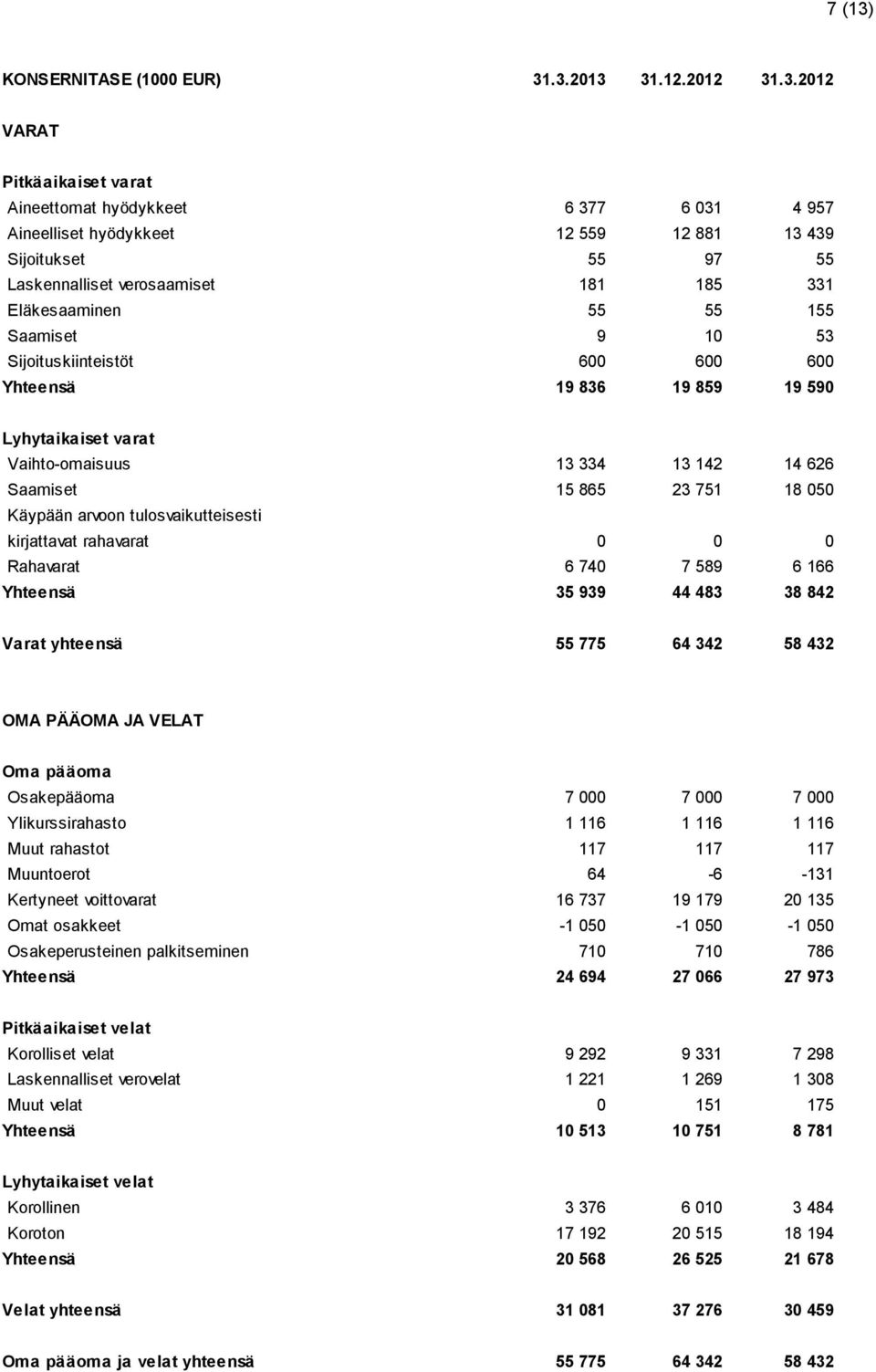 .3.2013 31.12.2012 31.3.2012 VARAT Pitkäaikaiset varat Aineettomat hyödykkeet 6 377 6 031 4 957 Aineelliset hyödykkeet 12 559 12 881 13 439 Sijoitukset 55 97 55 Laskennalliset verosaamiset 181 185