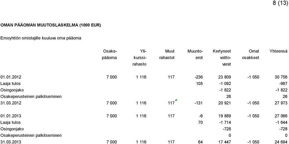 01.2012 7 000 1 116 117-236 23 809-1 050 30 756 Laaja tulos 105-1 092-987 Osingonjako -1 822-1 822 Osakeperusteinen palkitseminen 26 26 31.03.
