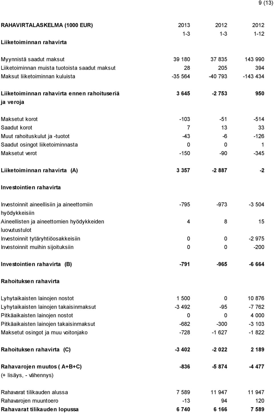 -43-6 -126 Saadut osingot liiketoiminnasta 0 0 1 Maksetut verot -150-90 -345 Liiketoiminnan rahavirta (A) 3 357-2 887-2 Investointien rahavirta Investoinnit aineellisiin ja aineettomiin -795-973 -3