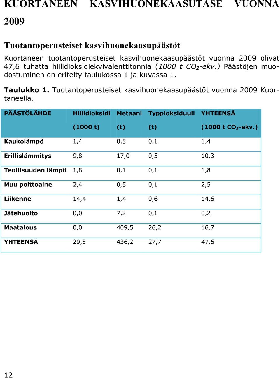 Tuotantoperusteiset kasvihuonekaasupäästöt vuonna 2009 Kuortaneella. PÄÄSTÖLÄHDE Hiilidioksidi Metaani Typpioksiduuli YHTEENSÄ (1000 t) (t) (t) (1000 t CO 2 -ekv.