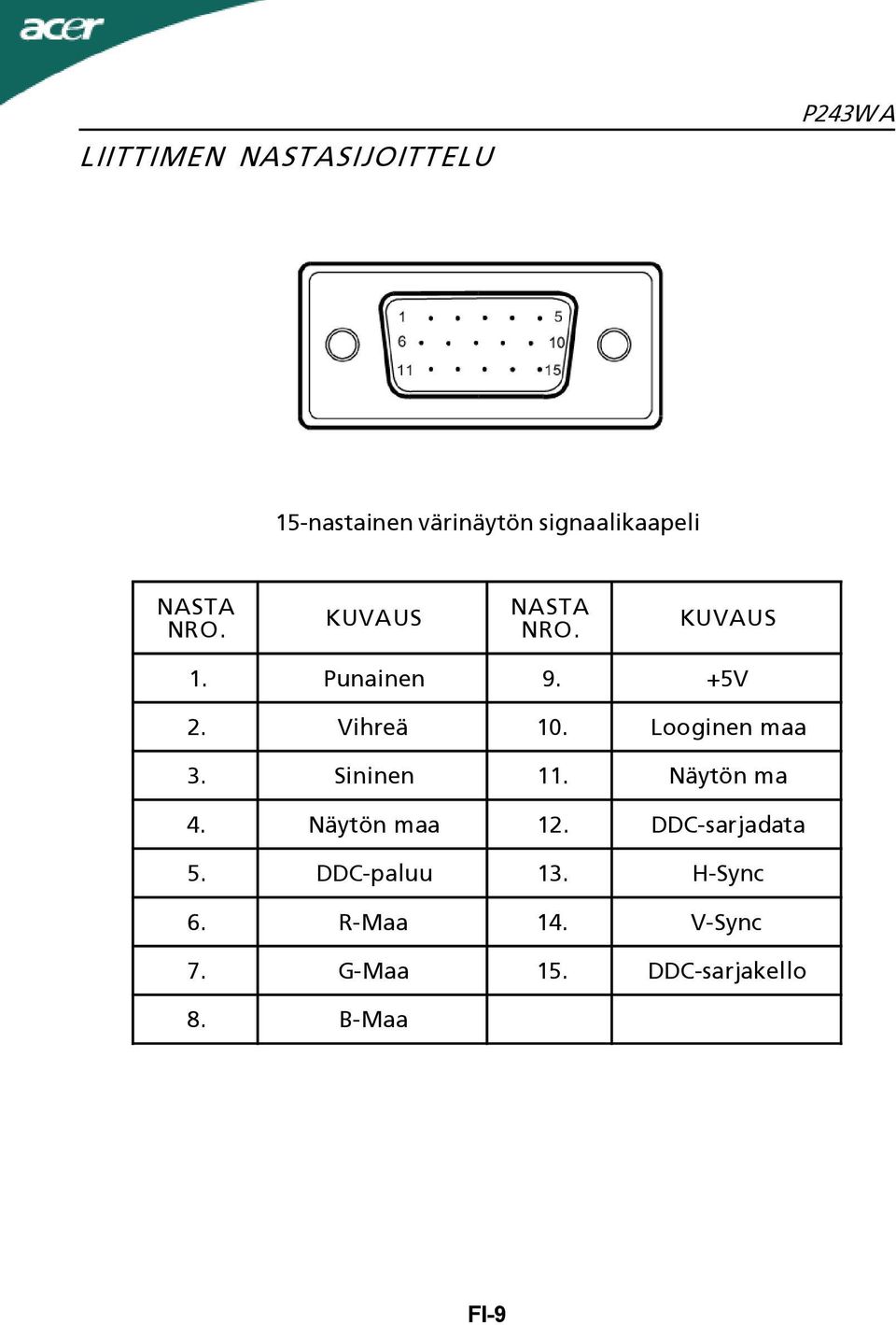 Looginen maa 3. Sininen 11. Näytön ma 4. Näytön maa 12. DDC-sarjadata 5.