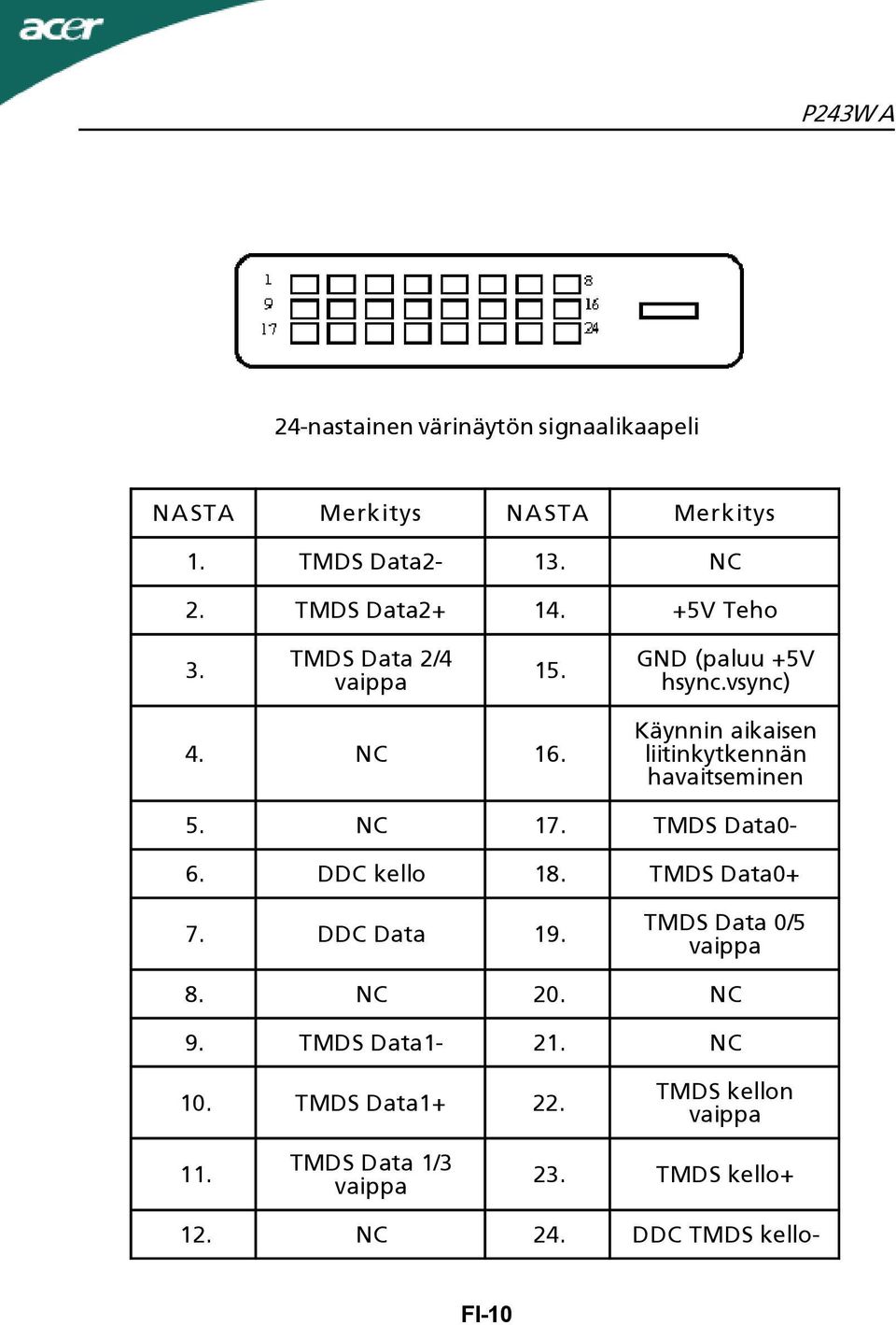 Käynnin aikaisen liitinkytkennän havaitseminen 5. NC 17. TMDS Data0-6. DDC kello 18. TMDS Data0+ 7. DDC Data 19.