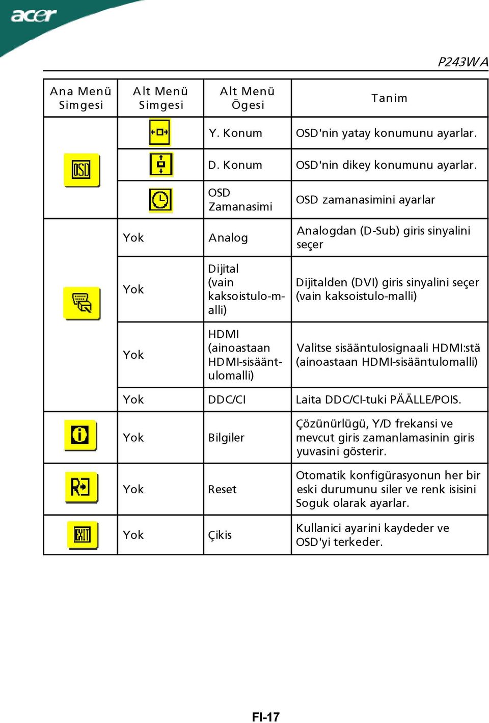 (DVI) giris sinyalini seçer (vain kaksoistulo-malli) Valitse sisääntulosignaali HDMI:stä (ainoastaan HDMI-sisääntulomalli) Yok DDC/CI Laita DDC/CI-tuki PÄÄLLE/POIS.