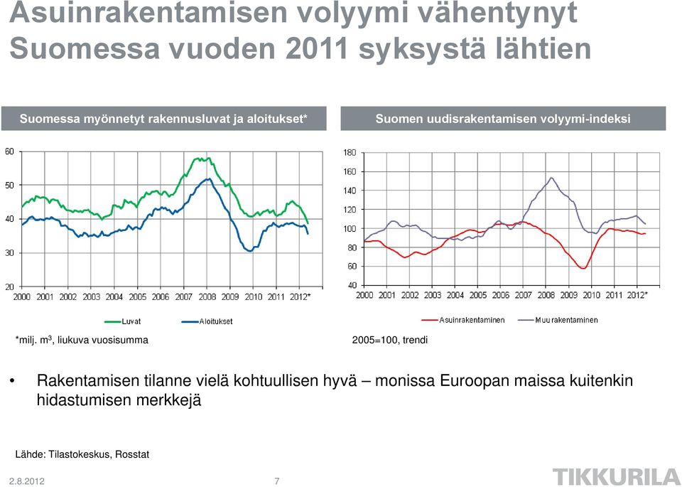 m 3, liukuva vuosisumma 2005=100, trendi Rakentamisen tilanne vielä kohtuullisen hyvä