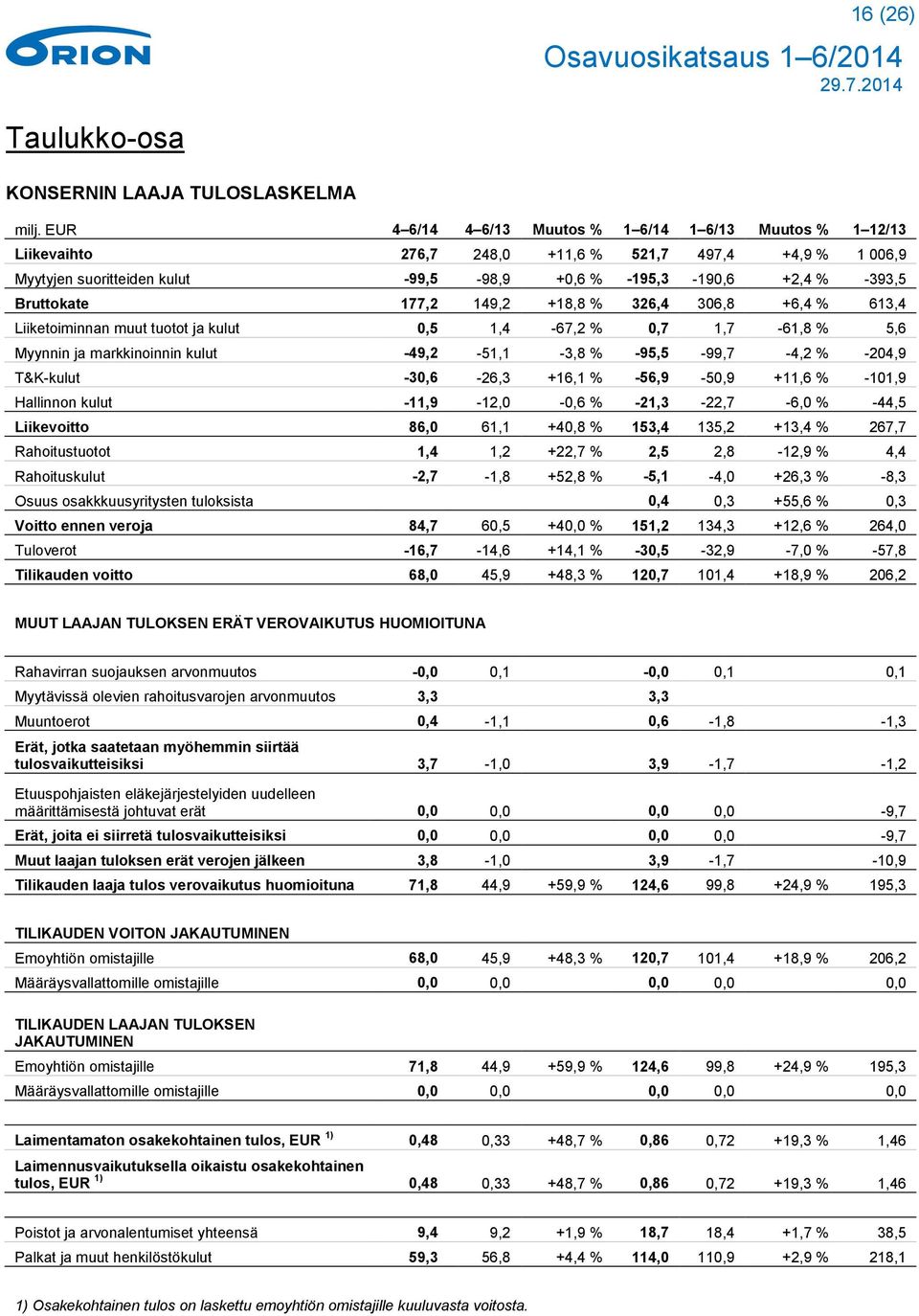 Bruttokate 177,2 149,2 +18,8 % 326,4 306,8 +6,4 % 613,4 Liiketoiminnan muut tuotot ja kulut 0,5 1,4-67,2 % 0,7 1,7-61,8 % 5,6 Myynnin ja markkinoinnin kulut -49,2-51,1-3,8 % -95,5-99,7-4,2 % -204,9