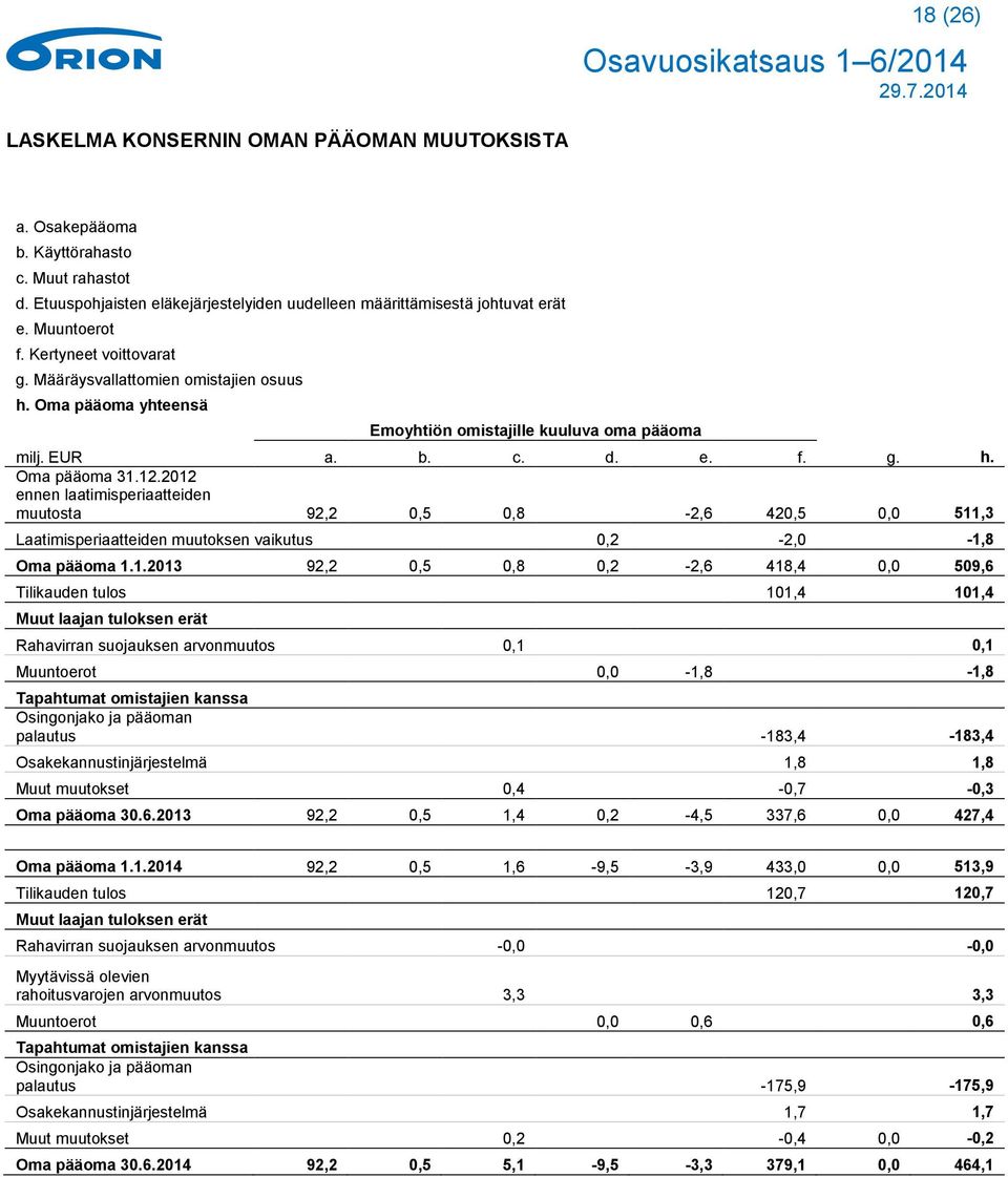 2012 ennen laatimisperiaatteiden muutosta 92,2 0,5 0,8-2,6 420,5 0,0 511,3 Laatimisperiaatteiden muutoksen vaikutus 0,2-2,0-1,8 Oma pääoma 1.1.2013 92,2 0,5 0,8 0,2-2,6 418,4 0,0 509,6 Tilikauden