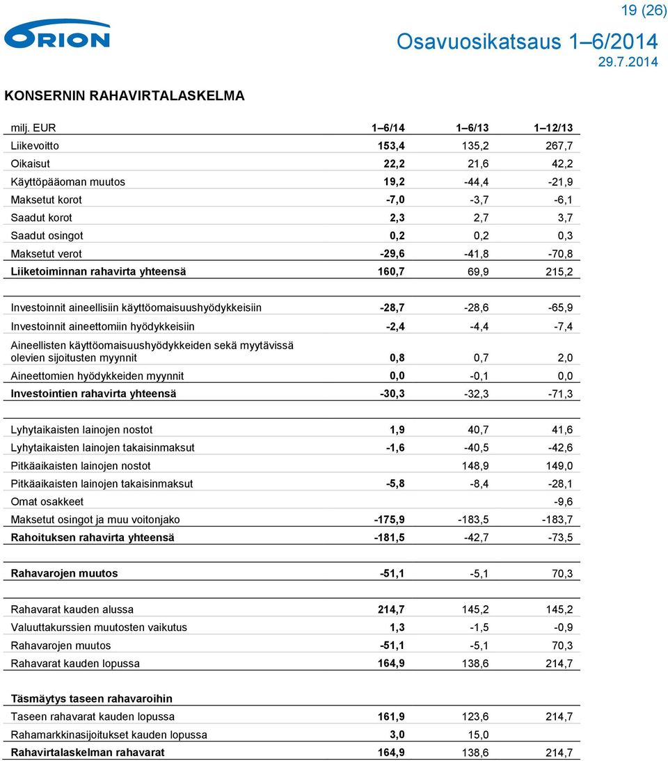 Maksetut verot -29,6-41,8-70,8 Liiketoiminnan rahavirta yhteensä 160,7 69,9 215,2 Investoinnit aineellisiin käyttöomaisuushyödykkeisiin -28,7-28,6-65,9 Investoinnit aineettomiin hyödykkeisiin