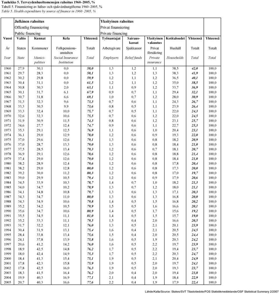 Yhteensä Työnantajat Sairauskassat År Staten Kommuner Folkpensionsanstalten Year State Municipalities Social Insurance Institution Yksityinen vakuutus Totalt Arbetsgivare Sjukkassor Privat försäkring