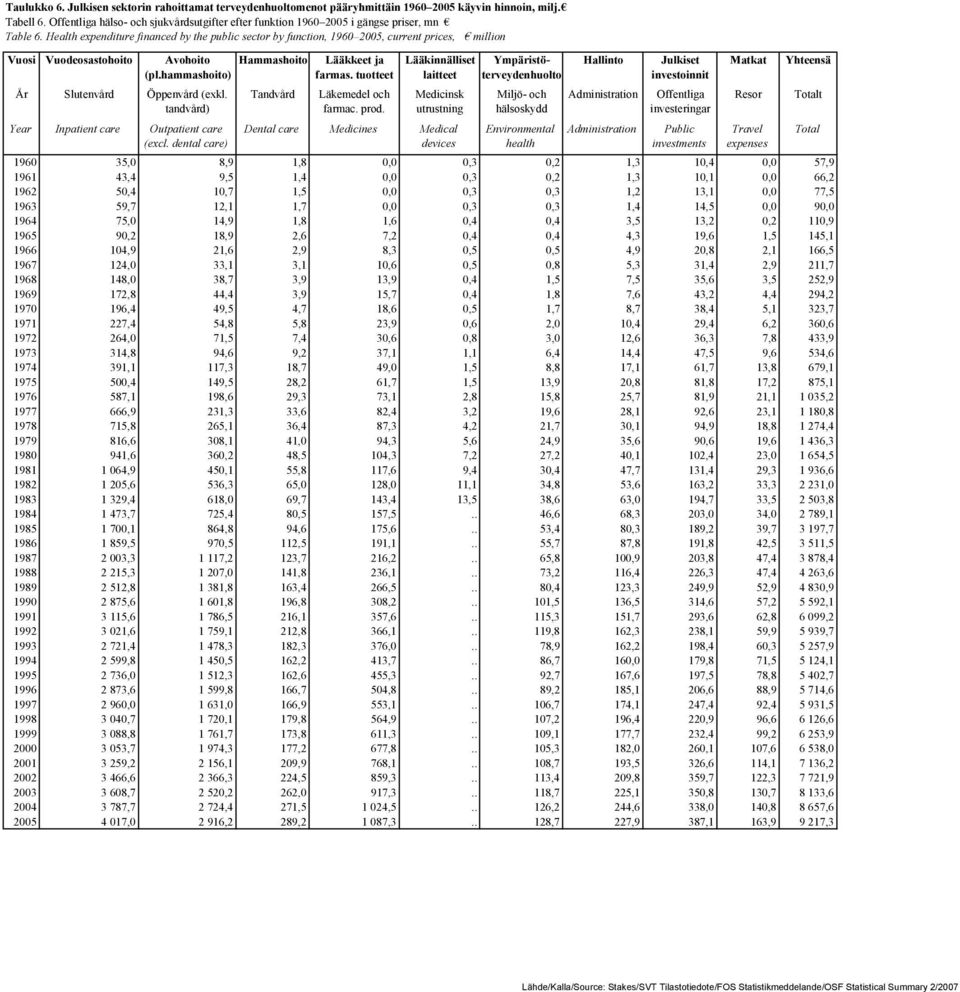 Health expenditure financed by the public sector by function, 1960 2005, current prices, million Vuosi Vuodeosastohoito Avohoito Hammashoito (pl.hammashoito) År Slutenvård Öppenvård (exkl.