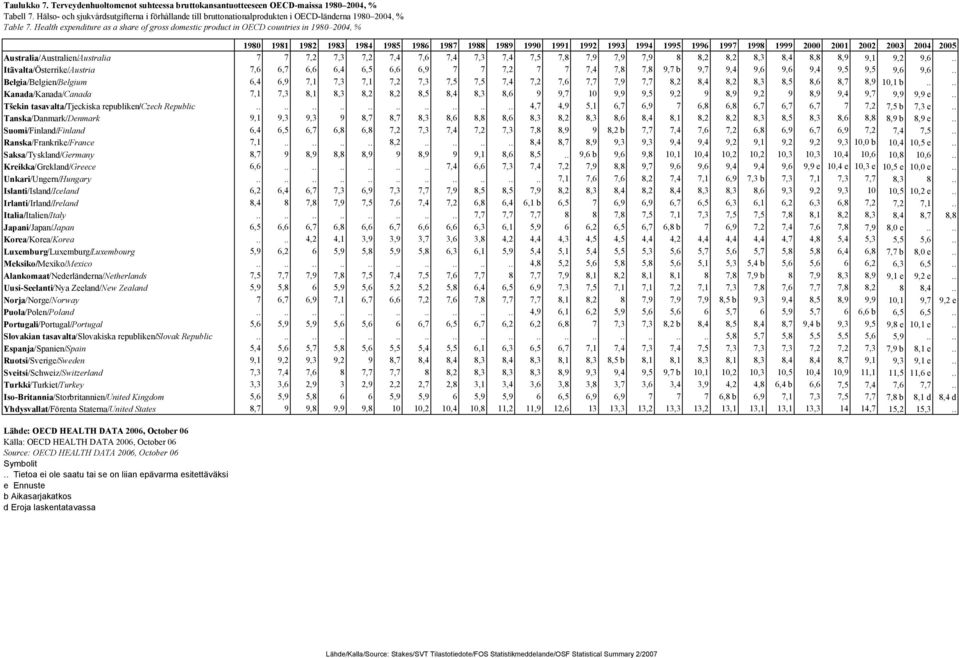 Health expenditure as a share of gross domestic product in OECD countries in 1980 2004, % 1980 1981 1982 1983 1984 1985 1986 1987 1988 1989 1990 1991 1992 1993 1994 1995 1996 1997 1998 1999 2000 2001