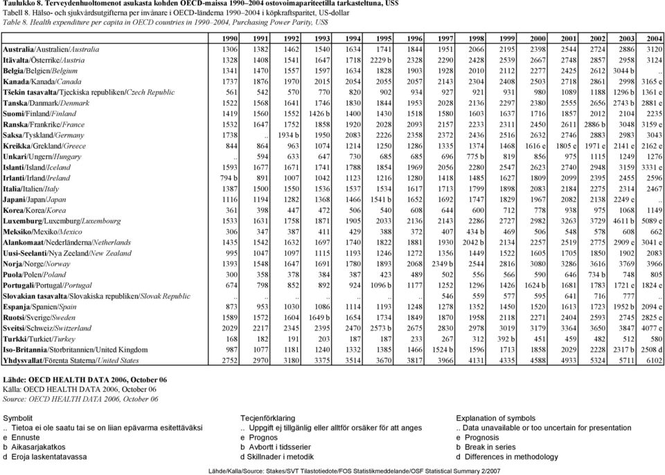 Health expenditure per capita in OECD countries in 1990 2004, Purchasing Power Parity, US$ 1990 1991 1992 1993 1994 1995 1996 1997 1998 1999 2000 2001 2002 2003 2004 Australia/Australien/Australia