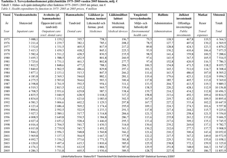 tandvård) Year Inpatient care Outpatient care (excl. dental care) Hammashoito Tandvård Lääkkeet ja farmas. tuotteet Läkemedel och farmac. prod.